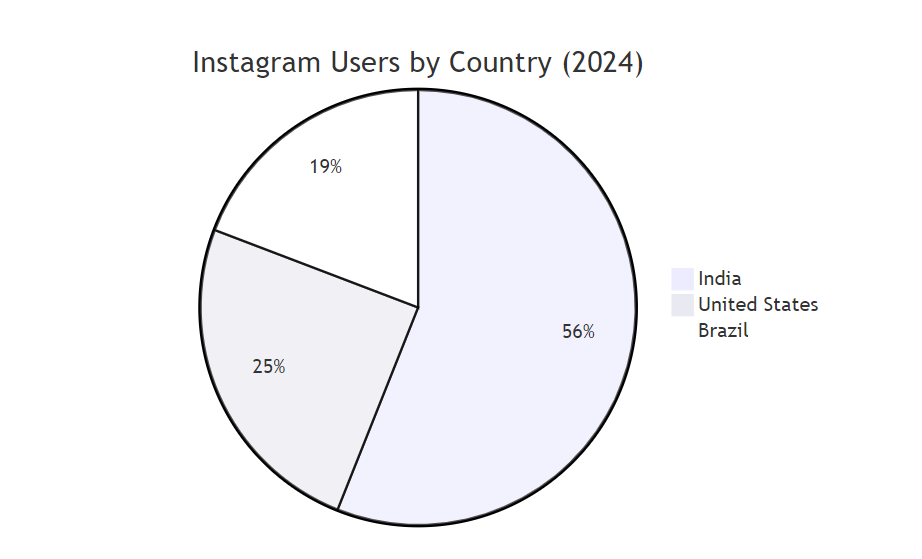 Statistics About Instagram: A Data-Driven Deep Dive