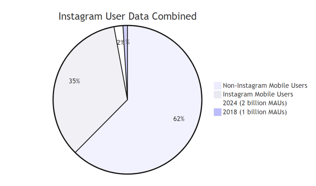 Statistics About Instagram: A Data-Driven Deep Dive