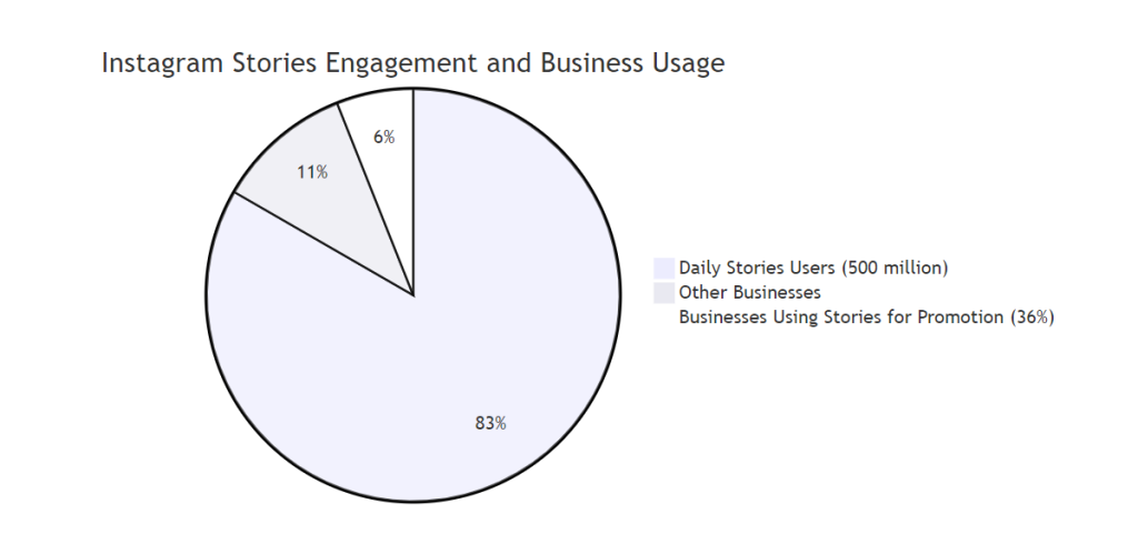 Statistics About Instagram: A Data-Driven Deep Dive