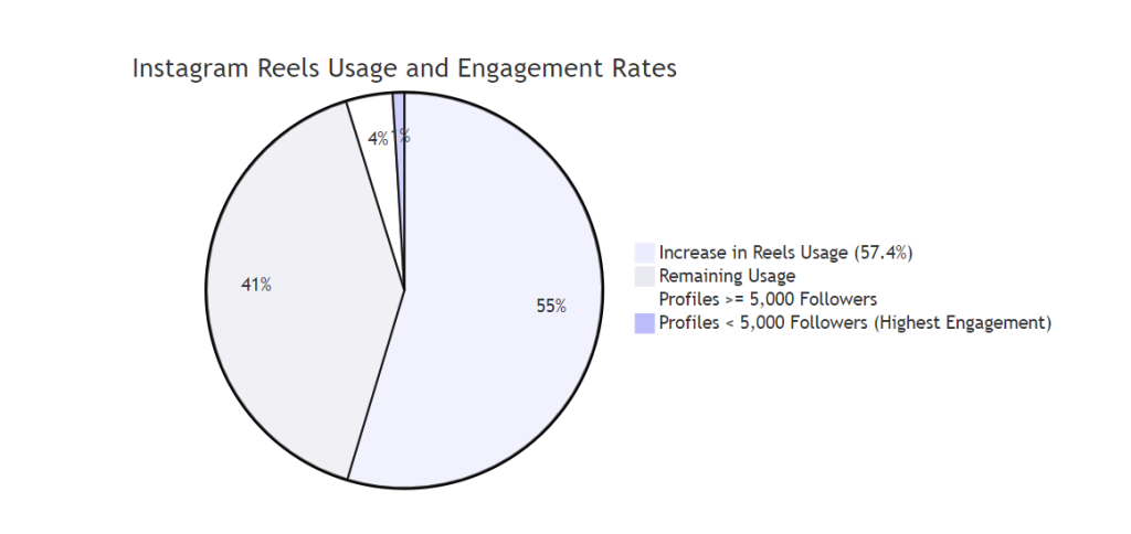 Statistics About Instagram: A Data-Driven Deep Dive