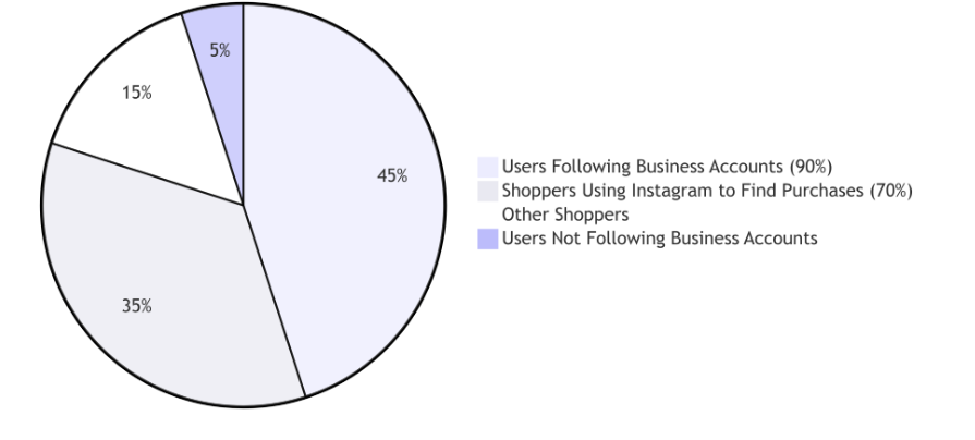 Statistics About Instagram: A Data-Driven Deep Dive