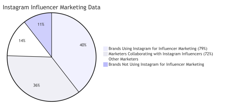 Statistics About Instagram: A Data-Driven Deep Dive