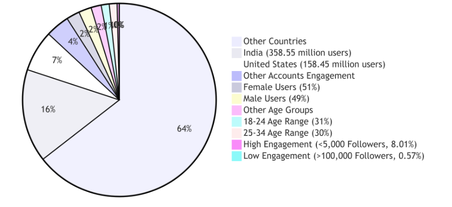 Statistics About Instagram: A Data-Driven Deep Dive