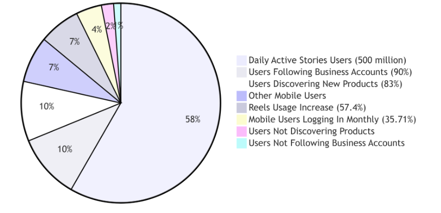 Statistics About Instagram: A Data-Driven Deep Dive