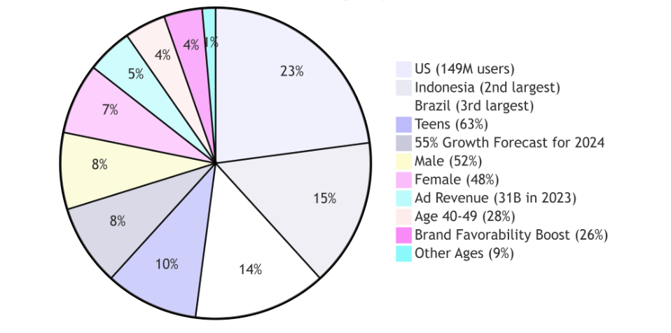 TikTok Statistics: Understanding the Platform’s Impact