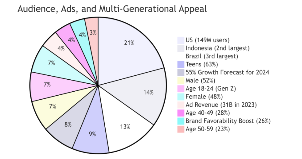 TikTok Statistics: Understanding the Platform’s Impact