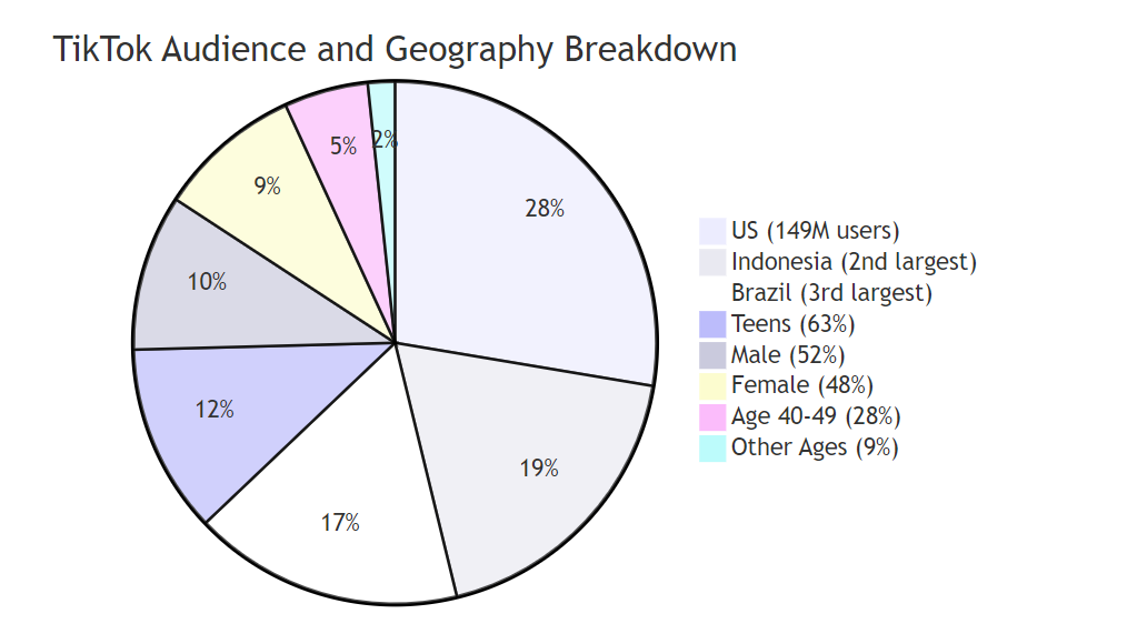 TikTok Statistics: Understanding the Platform’s Impact
