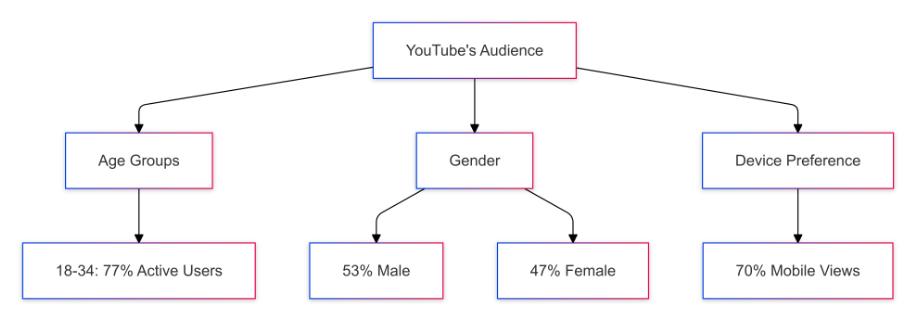 YouTube Statistics: Surprising Facts and Insights