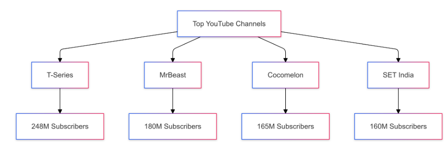 YouTube Statistics: Surprising Facts and Insights