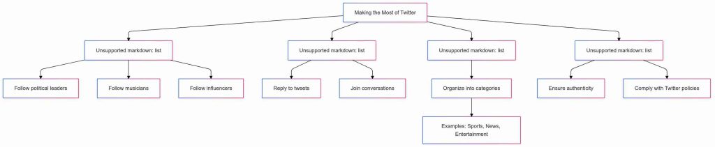 Trending Twitter Accounts